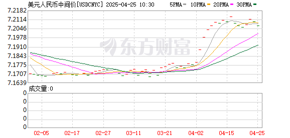 线上配资炒股网站 在岸人民币兑美元北京时间23:30收报7.2862
